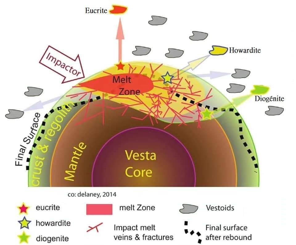 Vesta meteorites