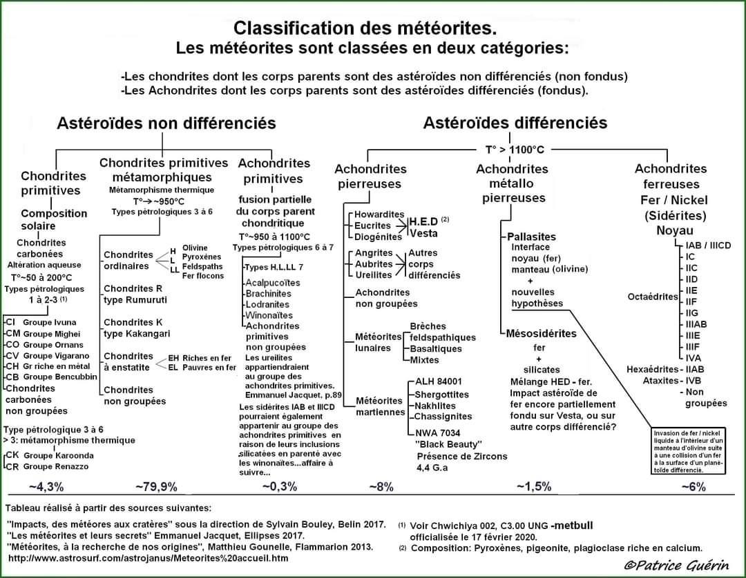 Classification meteorite classification